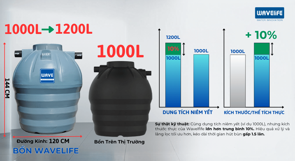 kích thước của bể Wavelife luôn lớn hơn trung bình 10% so với các đối thủ cùng dung tích